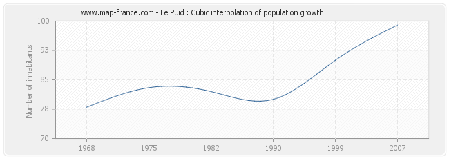 Le Puid : Cubic interpolation of population growth